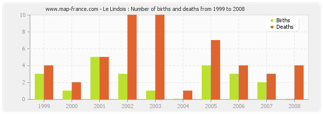 Le Lindois : Number of births and deaths from 1999 to 2008